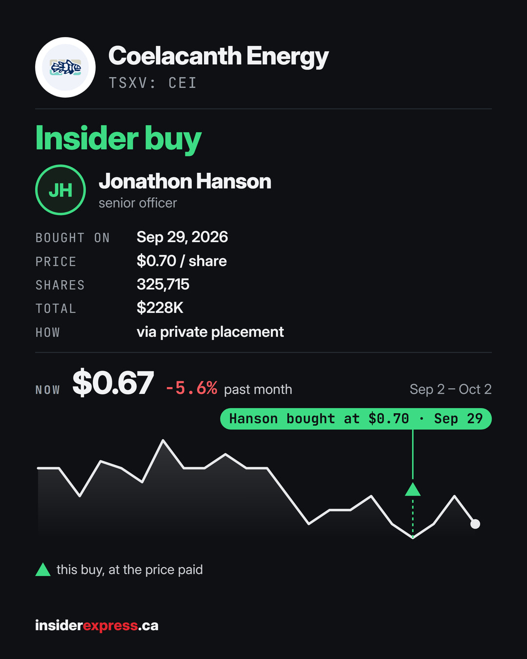 💰 INSIDER BUYING Coelacanth Energy ($CEI.NE) senior officer Jonathon Hanson bought $228K of the stock at $0.70 via private placement on Sep 29. 325,715 shares at $0.70. The stock closed at $0.66 that day.
