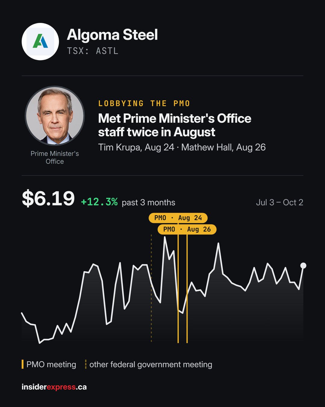 🏛️ LOBBYING Algoma Steel ($ASTL.NE) met Prime Minister's Office staff twice in August, per the lobbying registry. In all, 4 meetings with the federal government in August (85 in the past 12 months), on international trade, industry and government procurement.