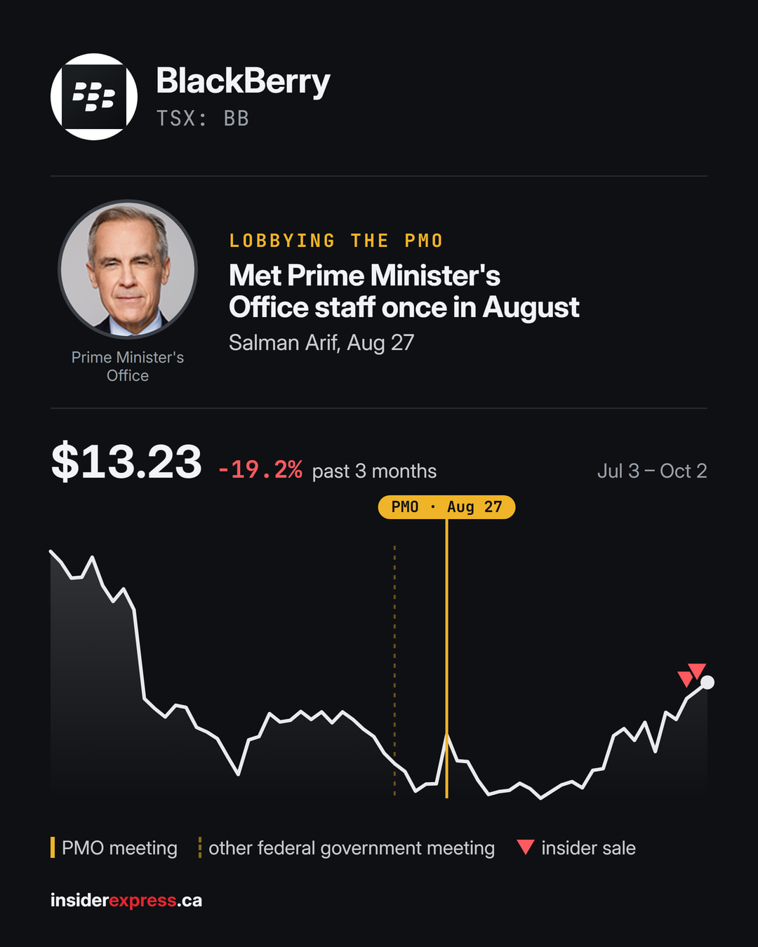 🏛️ LOBBYING BlackBerry ($BB.NE) met Prime Minister's Office staff once in August, per the lobbying registry. In all, 2 meetings with the federal government in August (55 in the past 12 months), on industry, international trade and internal trade.