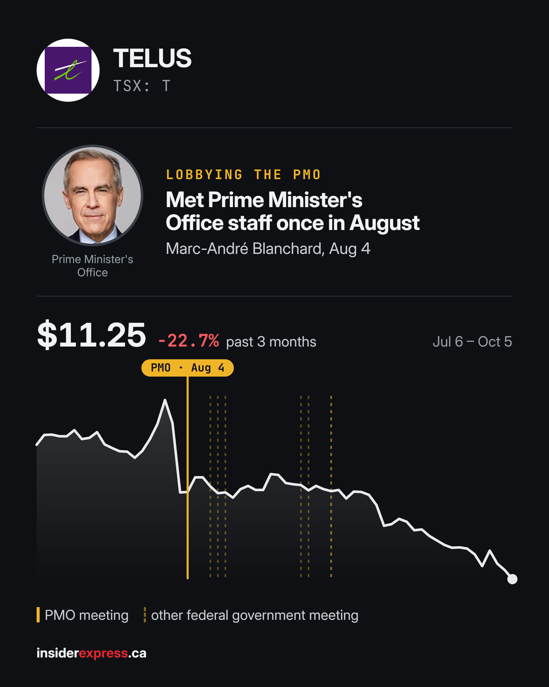 🏛️ LOBBYING TELUS ($T.NE) met Prime Minister's Office staff once in August, per the lobbying registry. In all, 17 meetings with the federal government in August (152 in the past 12 months), on telecommunications, science and technology and privacy and access to information.