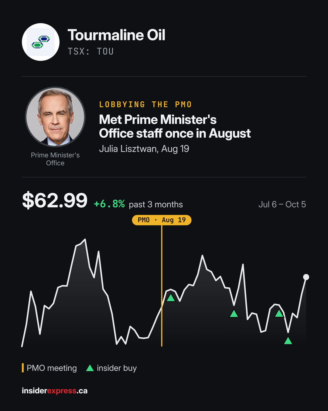 🏛️ LOBBYING Tourmaline Oil ($TOU.NE) met Prime Minister's Office staff once in August, per the lobbying registry. In all, 2 meetings with the federal government in August (56 in the past 12 months), on energy, industry and environment.