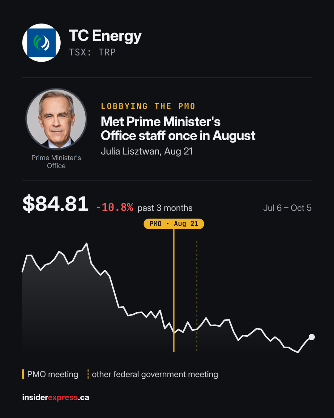 🏛️ LOBBYING TC Energy ($TRP.NE) met Prime Minister's Office staff once in August, per the lobbying registry. In all, 4 meetings with the federal government in August (86 in the past 12 months), on science and technology, natural resources and infrastructure.