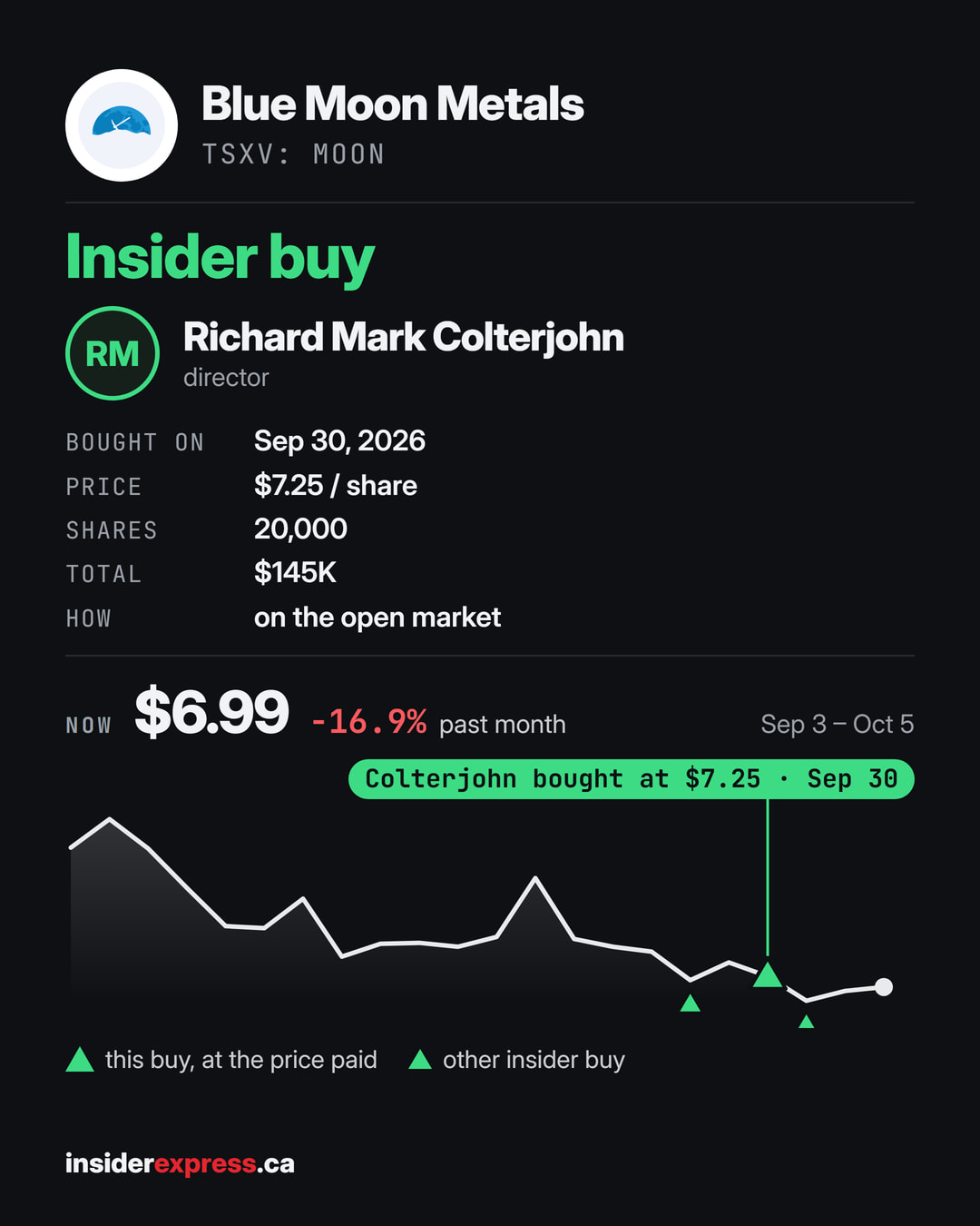 💰 INSIDER BUYING Blue Moon Metals ($MOON.NE) director Richard Mark Colterjohn bought $145K of the stock at $7.25 on the open market on Sep 30. 20,000 shares at $7.25.