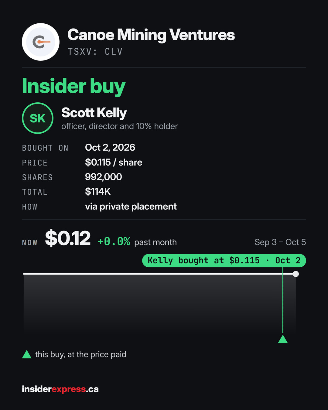 💰 INSIDER BUYING Canoe Mining Ventures ($CLV.NE) officer, director and 10% holder Scott Kelly bought $114K of the stock at $0.115 via private placement on Oct 2. 992,000 shares at $0.115. The stock closed at $0.12 that day.