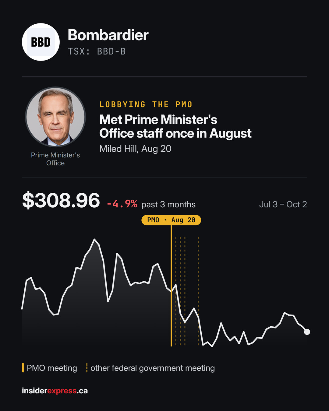 🏛️ LOBBYING Bombardier ($BBD.B) met Prime Minister's Office staff once in August, per the lobbying registry. In all, 6 meetings with the federal government in August (74 in the past 12 months), on internal trade, industry and international relations.