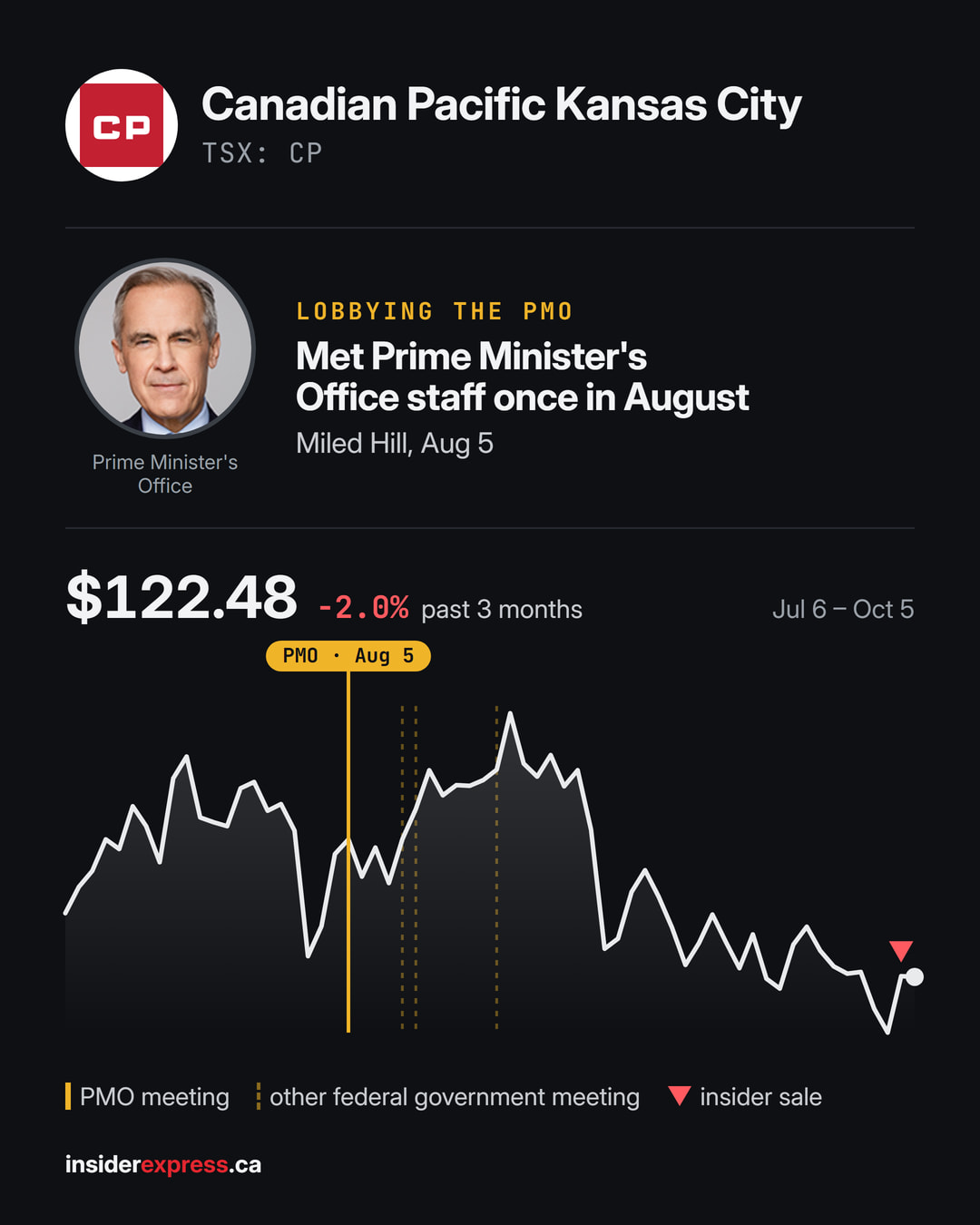 🏛️ LOBBYING Canadian Pacific Kansas City ($CP.NE) met Prime Minister's Office staff once in August, per the lobbying registry. In all, 4 meetings with the federal government in August (67 in the past 12 months), on transportation, labour and taxation and finance.