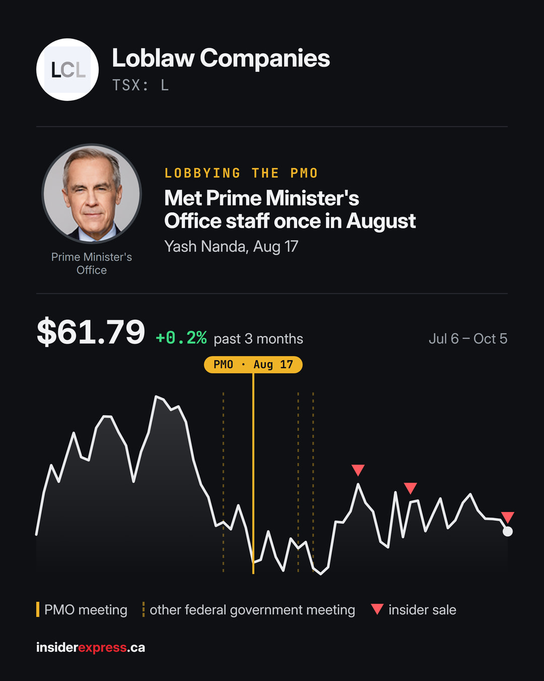 🏛️ LOBBYING Loblaw Companies ($L.NE) met Prime Minister's Office staff once in August, per the lobbying registry. In all, 5 meetings with the federal government in August (42 in the past 12 months), on agriculture, privacy and access to information and economic development.