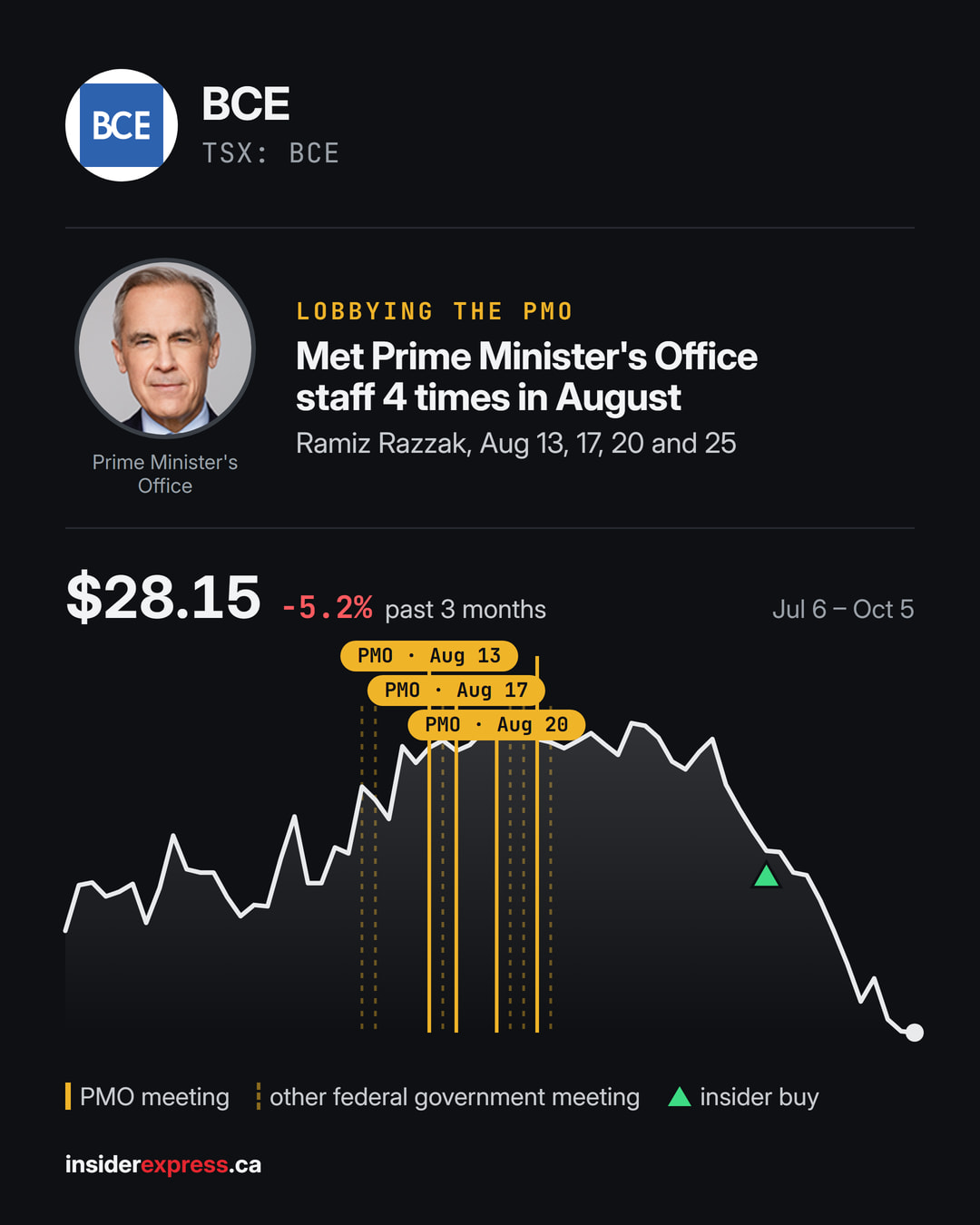 🏛️ LOBBYING BCE ($BCE.NE) met Prime Minister's Office staff 4 times in August, per the lobbying registry. In all, 13 meetings with the federal government in August (95 in the past 12 months), on science and technology, telecommunications and government procurement.