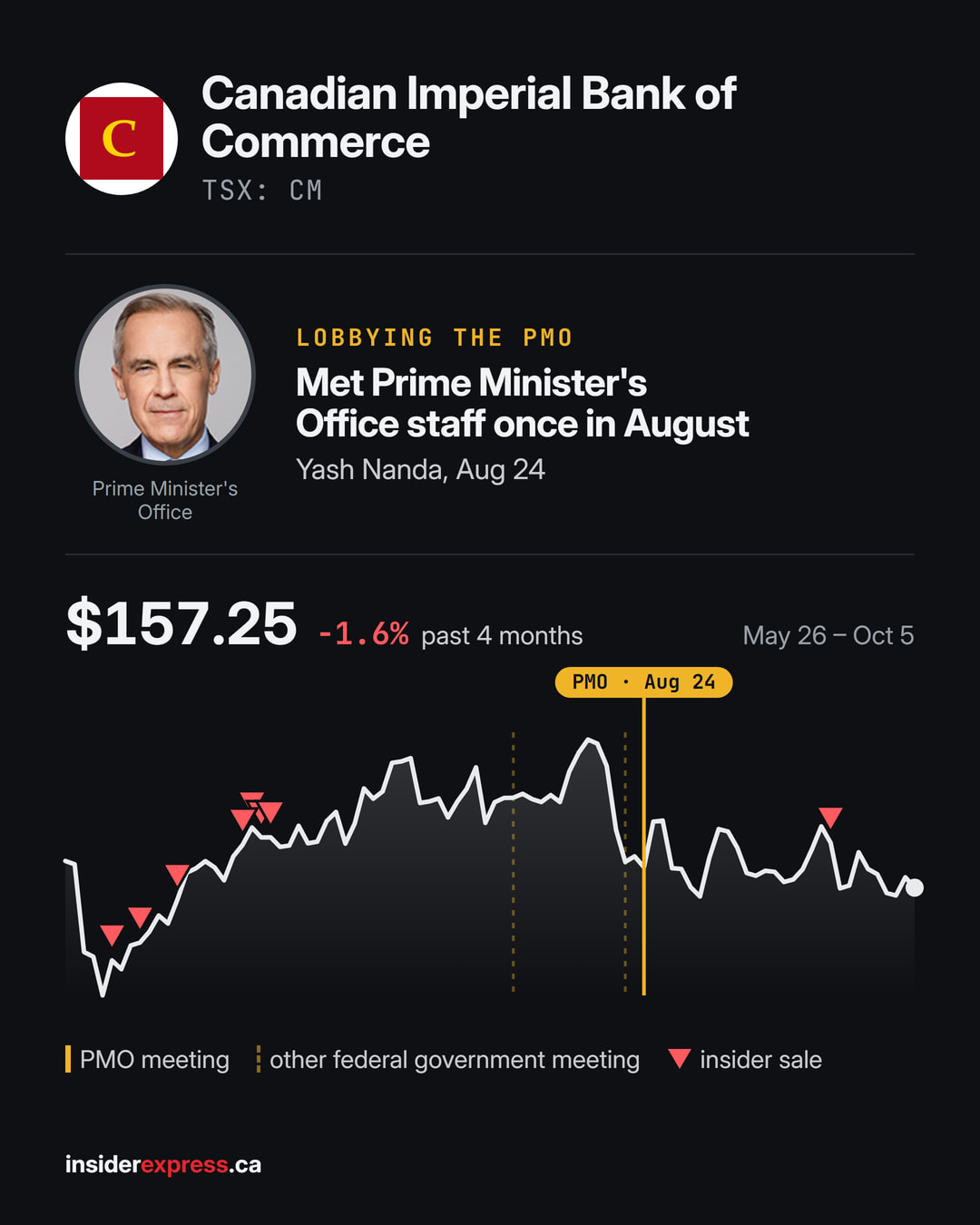 🏛️ LOBBYING Canadian Imperial Bank of Commerce ($CM.NE) met Prime Minister's Office staff once in August, per the lobbying registry.