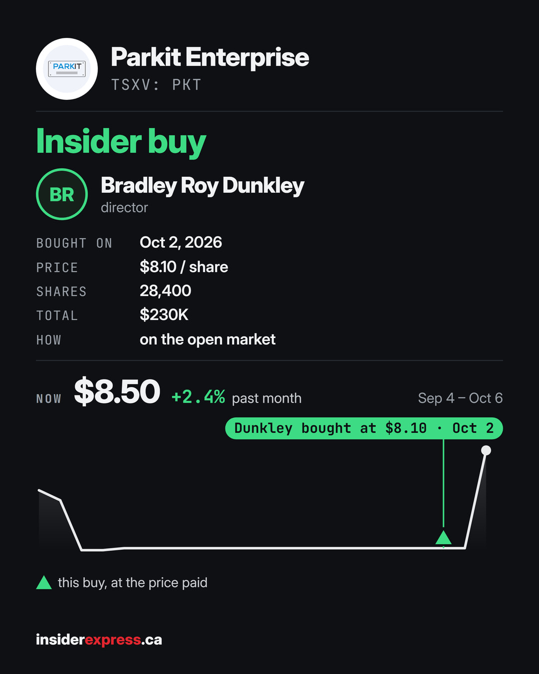 💰 INSIDER BUYING Parkit Enterprise ($PKT.NE) director Bradley Roy Dunkley bought $230K of the stock at $8.10 on the open market on Oct 2. 28,400 shares at $8.10.
