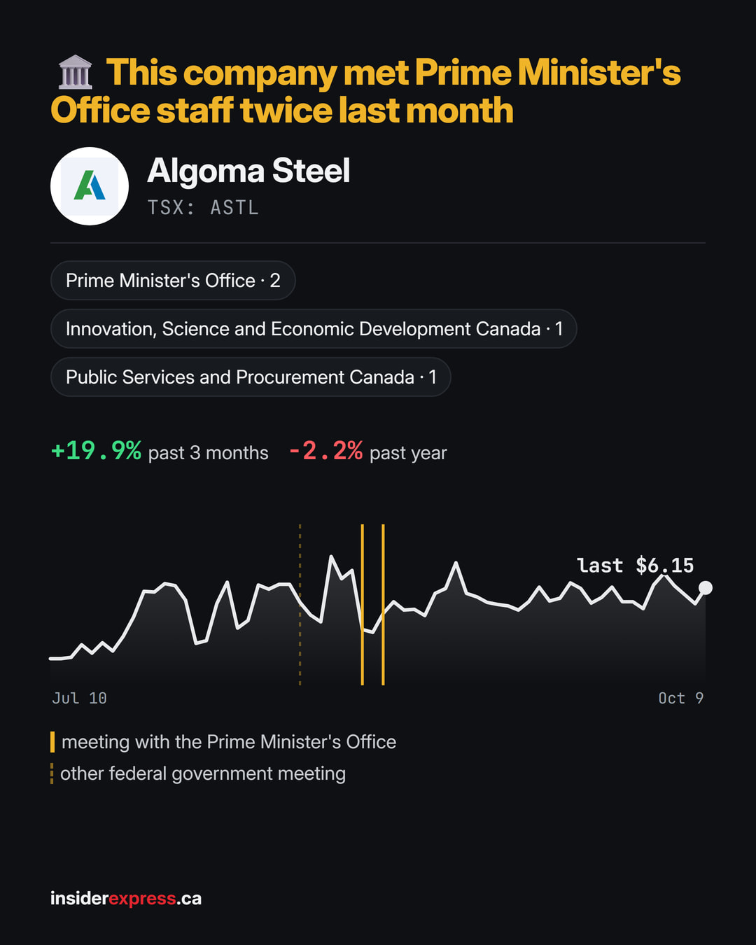 Algoma Steel ($ASTL.NE) met Prime Minister's Office staff twice in August, 4 meetings with the federal government in all, per the lobbying registry. ASTL is up 2.2% over the past month and down 2.2% over the past year.