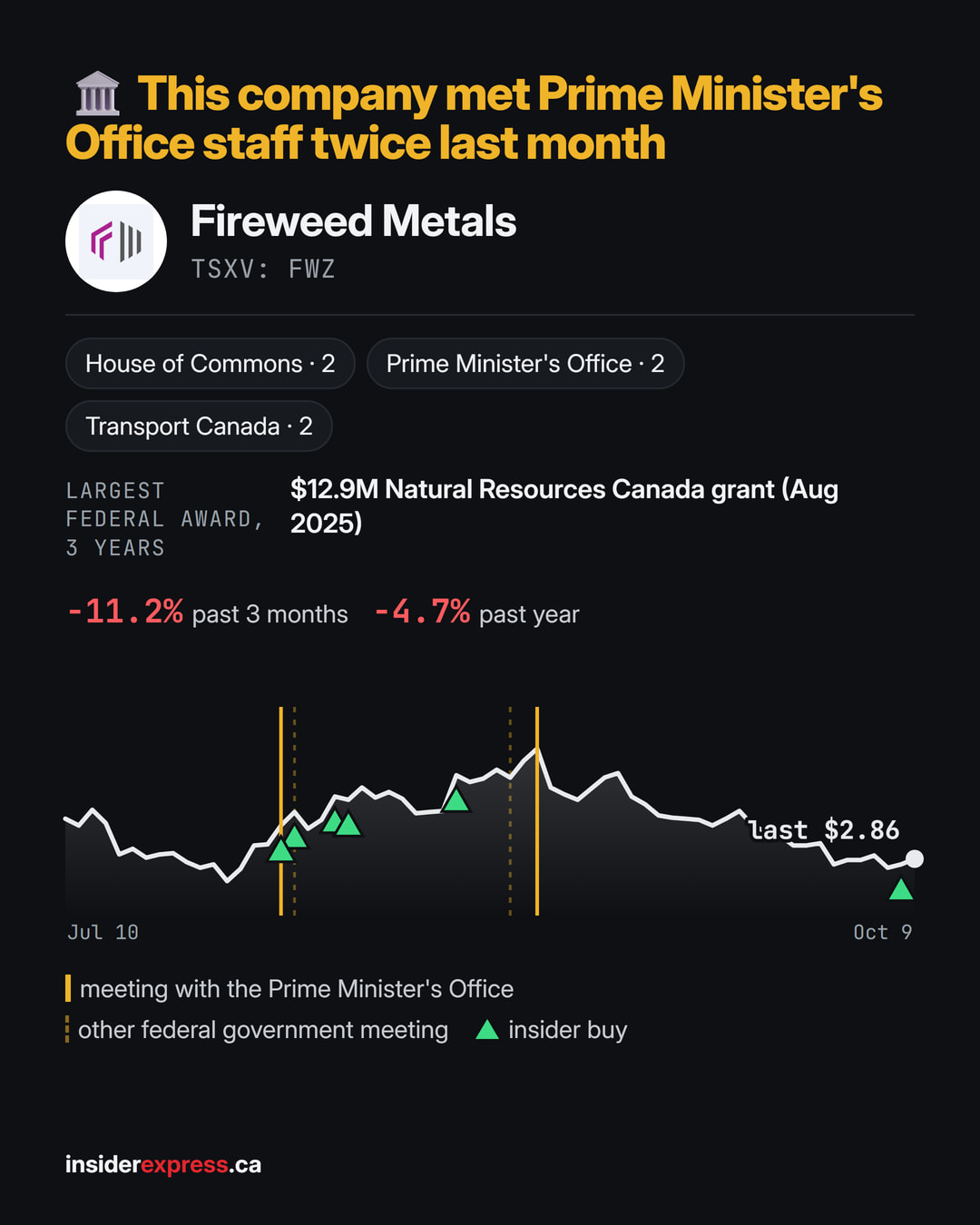 Fireweed Metals ($FWZ.NE) met Prime Minister's Office staff twice in August, 7 meetings with the federal government in all, per the lobbying registry. FWZ is down 21.2% over the past month and down 4.7% over the past year.