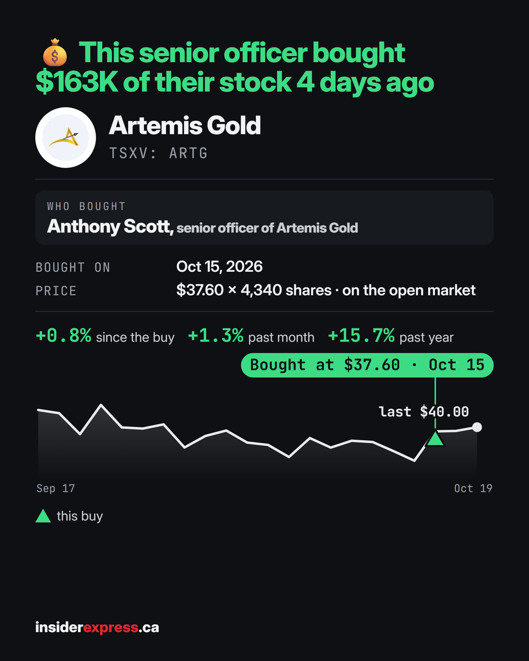 A Artemis Gold senior officer bought $163K of the stock 4 days ago Anthony Scott, senior officer of Artemis Gold ($ARTG.NE), bought the stock at $37.60 on the open market on Oct 15. ARTG is up 0.8% since the buy, up 1.3% over the past month, and up 15.7% over the past year.