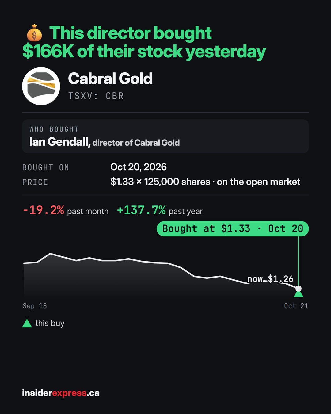 A Cabral Gold director bought $166K of the stock yesterday Ian Gendall, director of Cabral Gold ($CBR.NE), bought the stock at $1.33 on the open market on Oct 20. CBR is unchanged since the buy, down 19.9% over the past month, and up 135.8% over the past year.