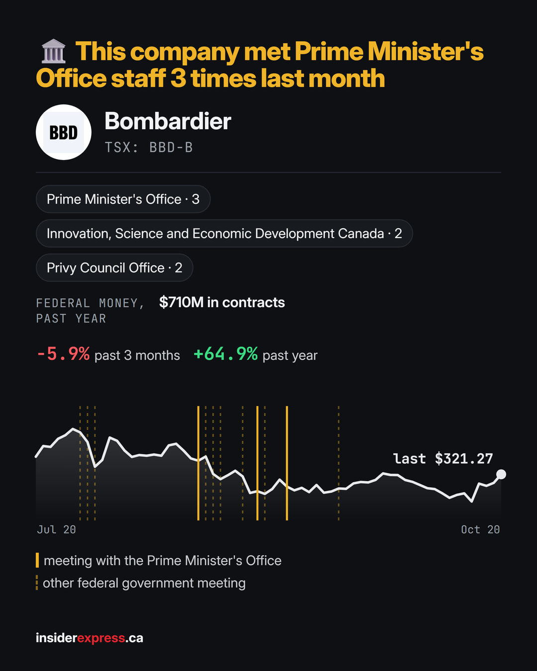 Bombardier ($BBD.B) met Prime Minister's Office staff 3 times in September, 11 meetings with the federal government in all, per the lobbying registry. BBD-B is up 3.4% over the past month and up 64.9% over the past year.