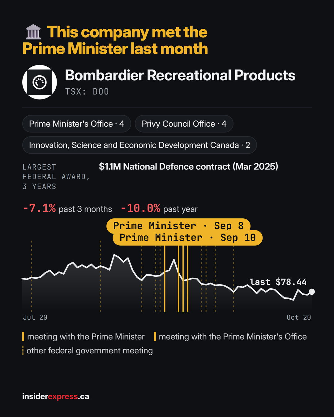 Bombardier Recreational Products ($DOO.NE) met the Prime Minister on Sep 10, one of 13 meetings with the federal government in September, per the lobbying registry. DOO is down 3.9% over the past month and down 10.0% over the past year.