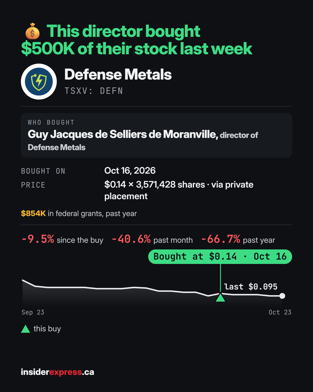 Defense Metals is down 9.5% since the director bought last week Guy Jacques de Selliers de Moranville, director of Defense Metals ($DEFN.NE), bought $500K of the stock at $0.14 via private placement on Oct 16.