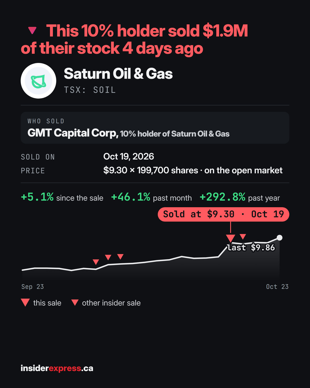 🔻 This 10% holder sold $1.9M of their stock 4 days ago GMT Capital Corp, 10% holder of Saturn Oil & Gas (TSX: SOIL), sold the stock on the open market on Oct 19, filed to SEDI Oct 22. Corp's 78th sale this year.