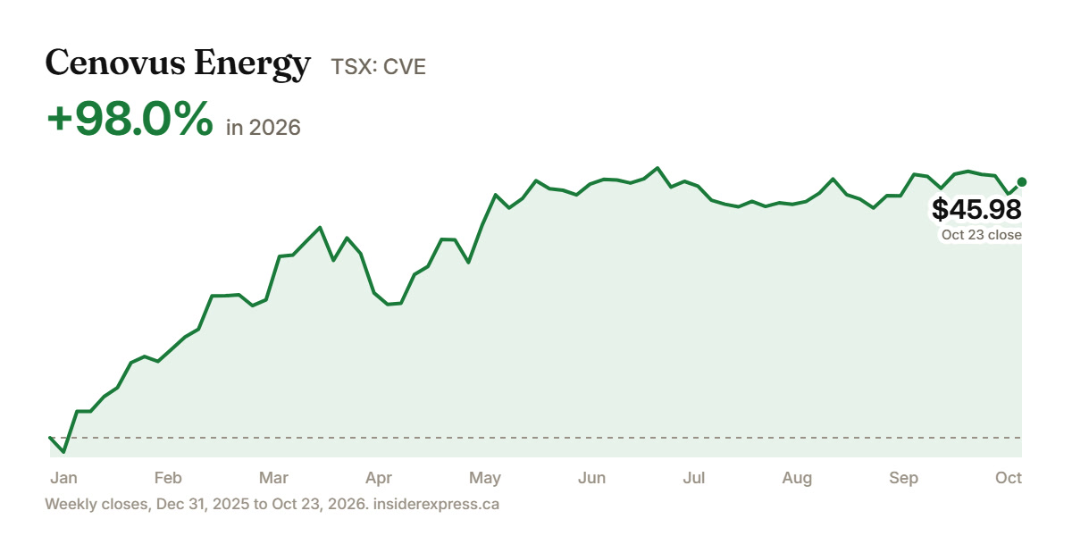 Cenovus Energy (TSX: CVE) in 2026