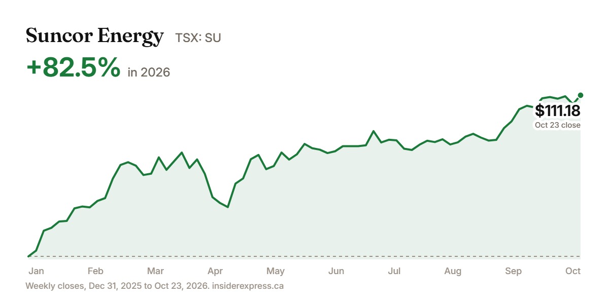 Suncor Energy (TSX: SU) in 2026