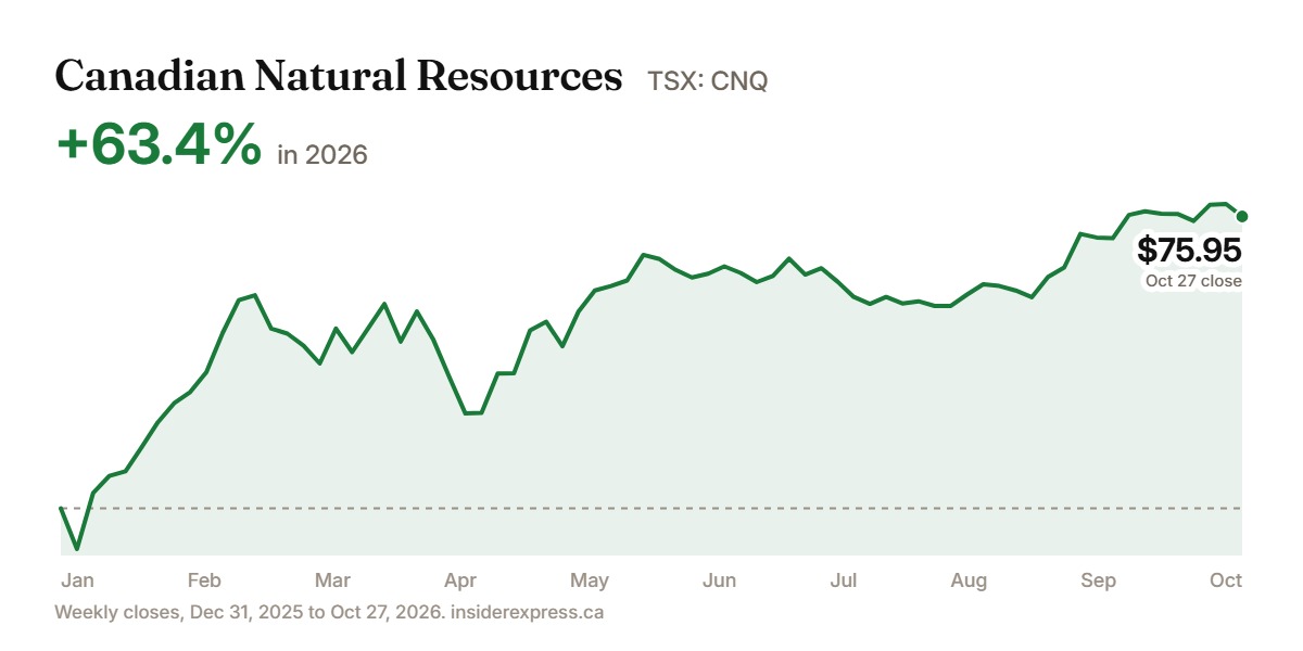 Canadian Natural Resources (TSX: CNQ) in 2026